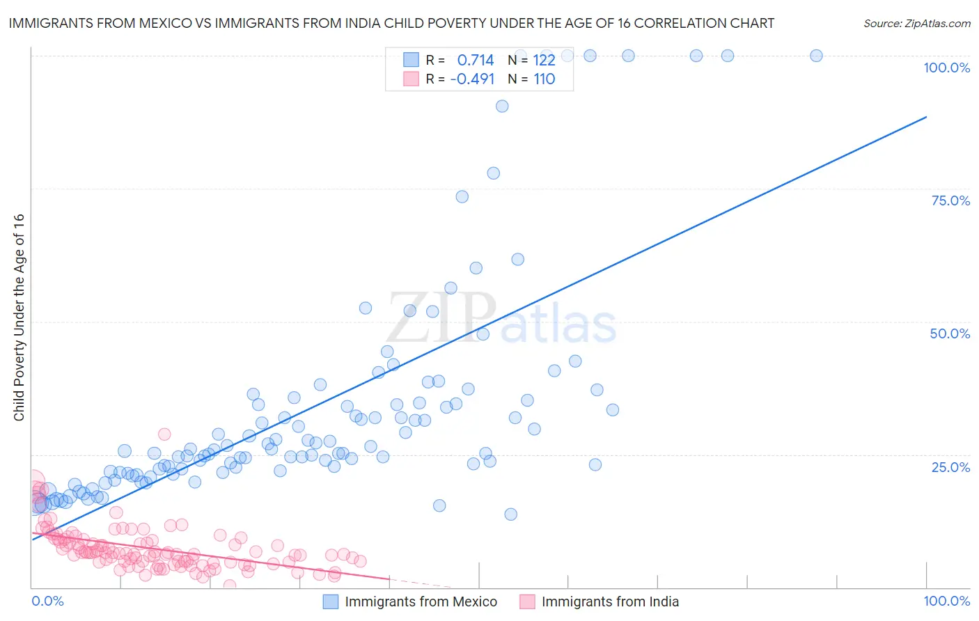 Immigrants from Mexico vs Immigrants from India Child Poverty Under the Age of 16