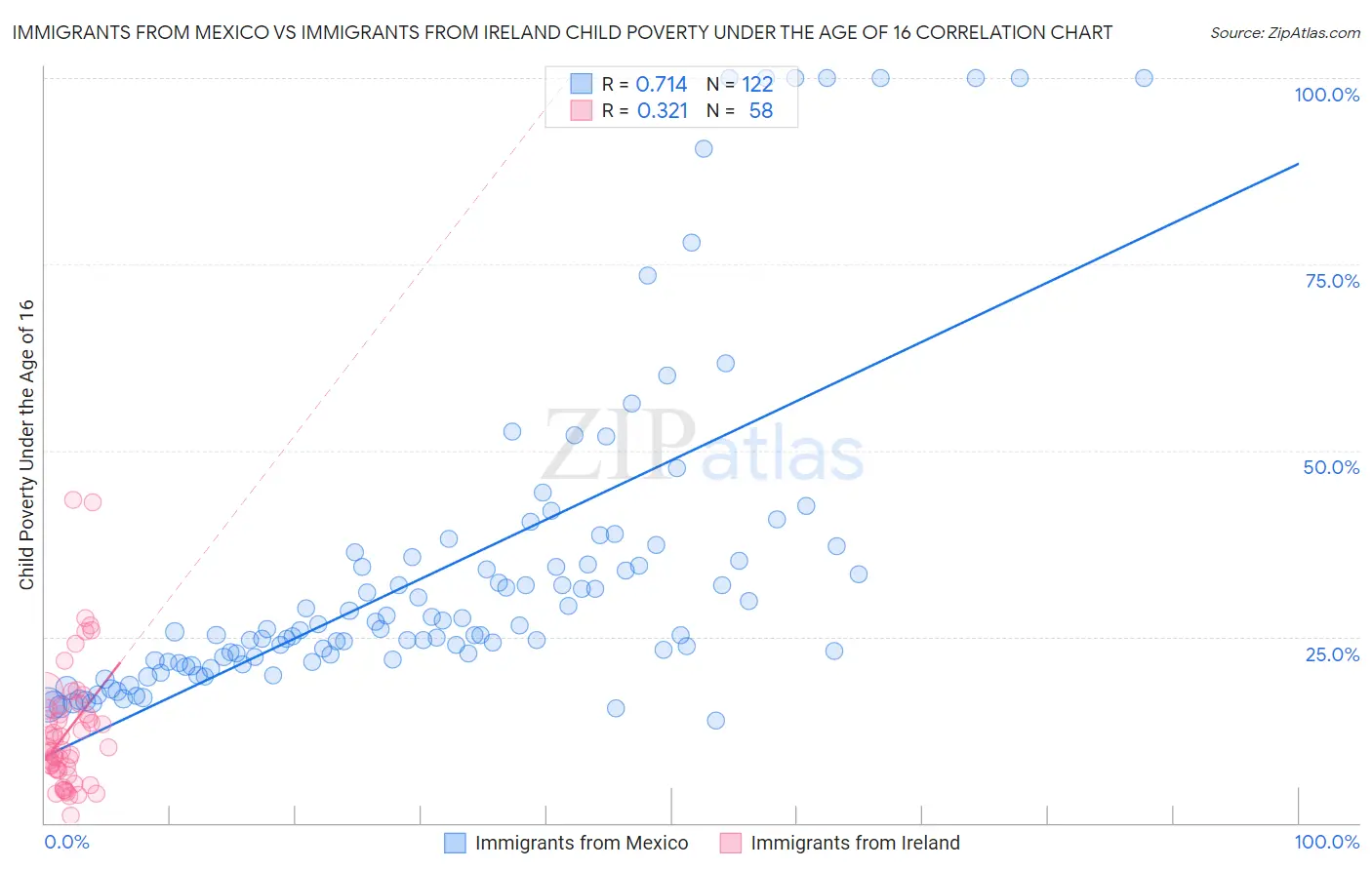 Immigrants from Mexico vs Immigrants from Ireland Child Poverty Under the Age of 16
