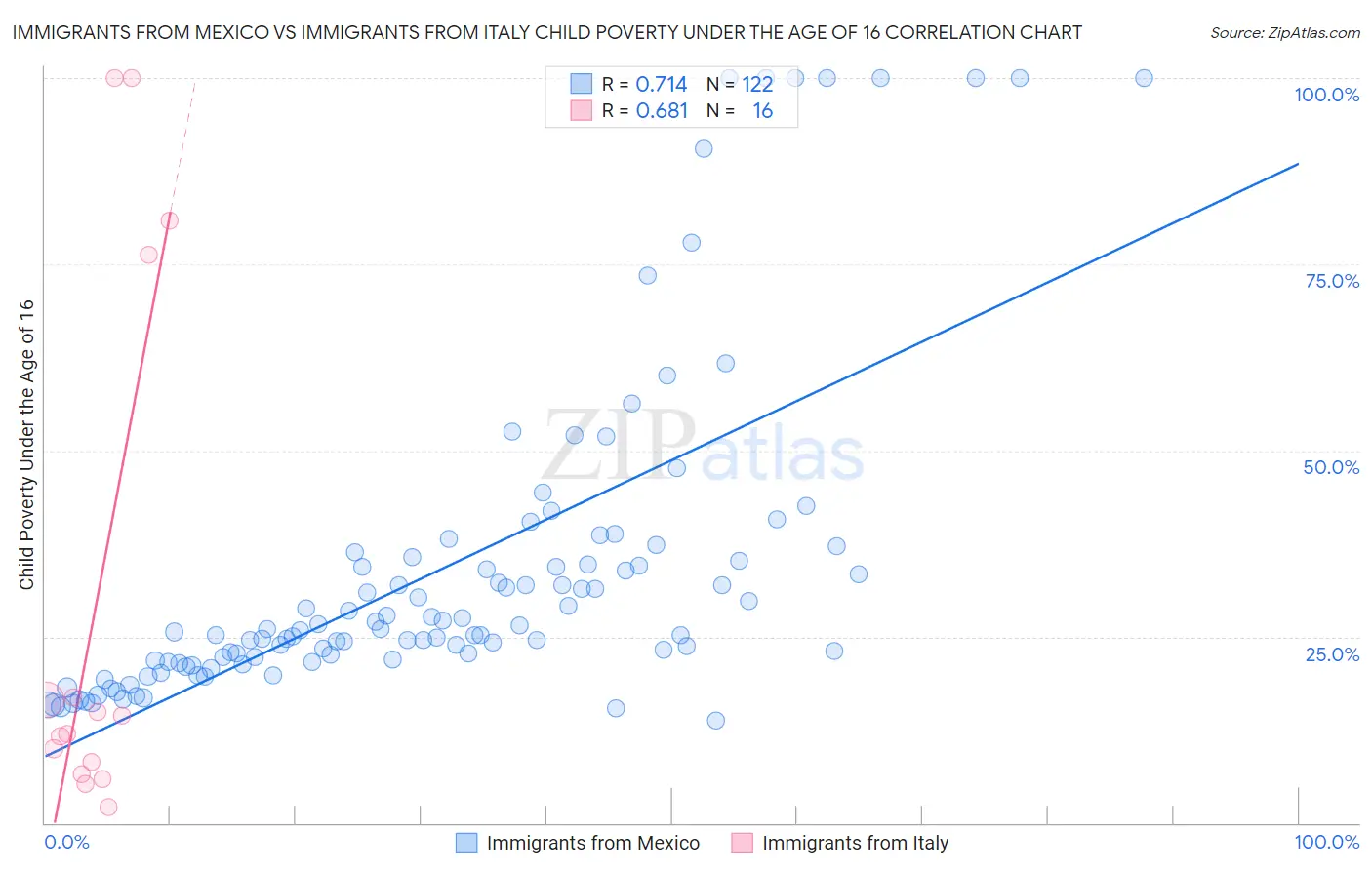 Immigrants from Mexico vs Immigrants from Italy Child Poverty Under the Age of 16