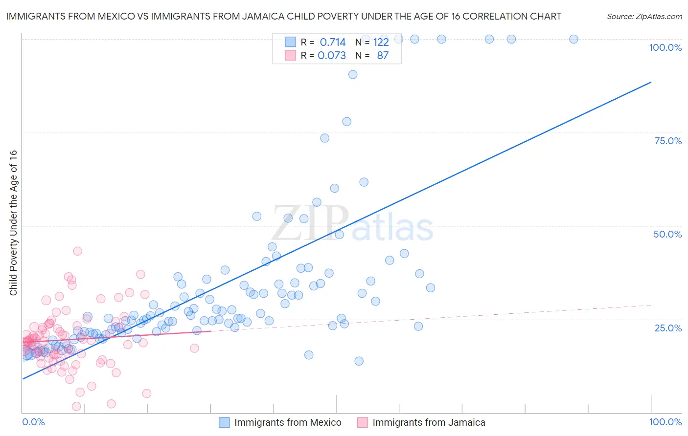 Immigrants from Mexico vs Immigrants from Jamaica Child Poverty Under the Age of 16