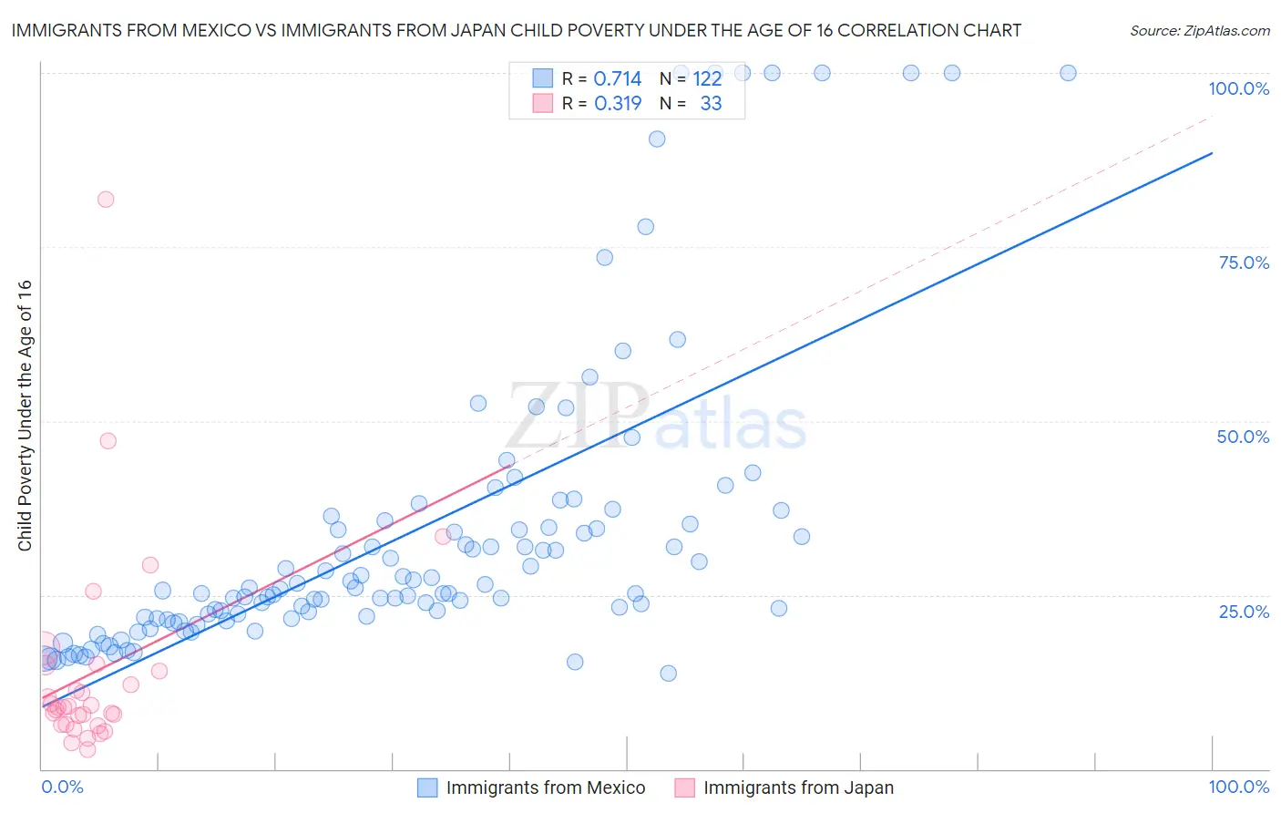 Immigrants from Mexico vs Immigrants from Japan Child Poverty Under the Age of 16