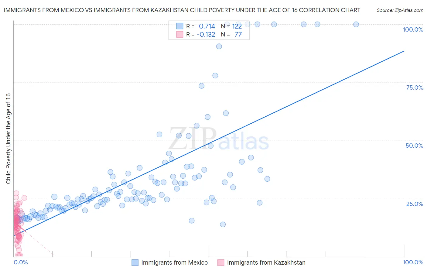 Immigrants from Mexico vs Immigrants from Kazakhstan Child Poverty Under the Age of 16