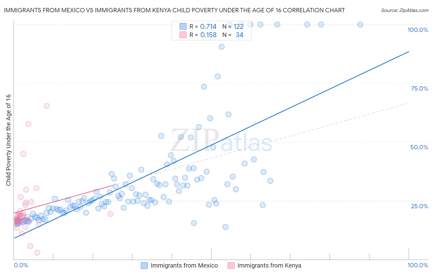 Immigrants from Mexico vs Immigrants from Kenya Child Poverty Under the Age of 16