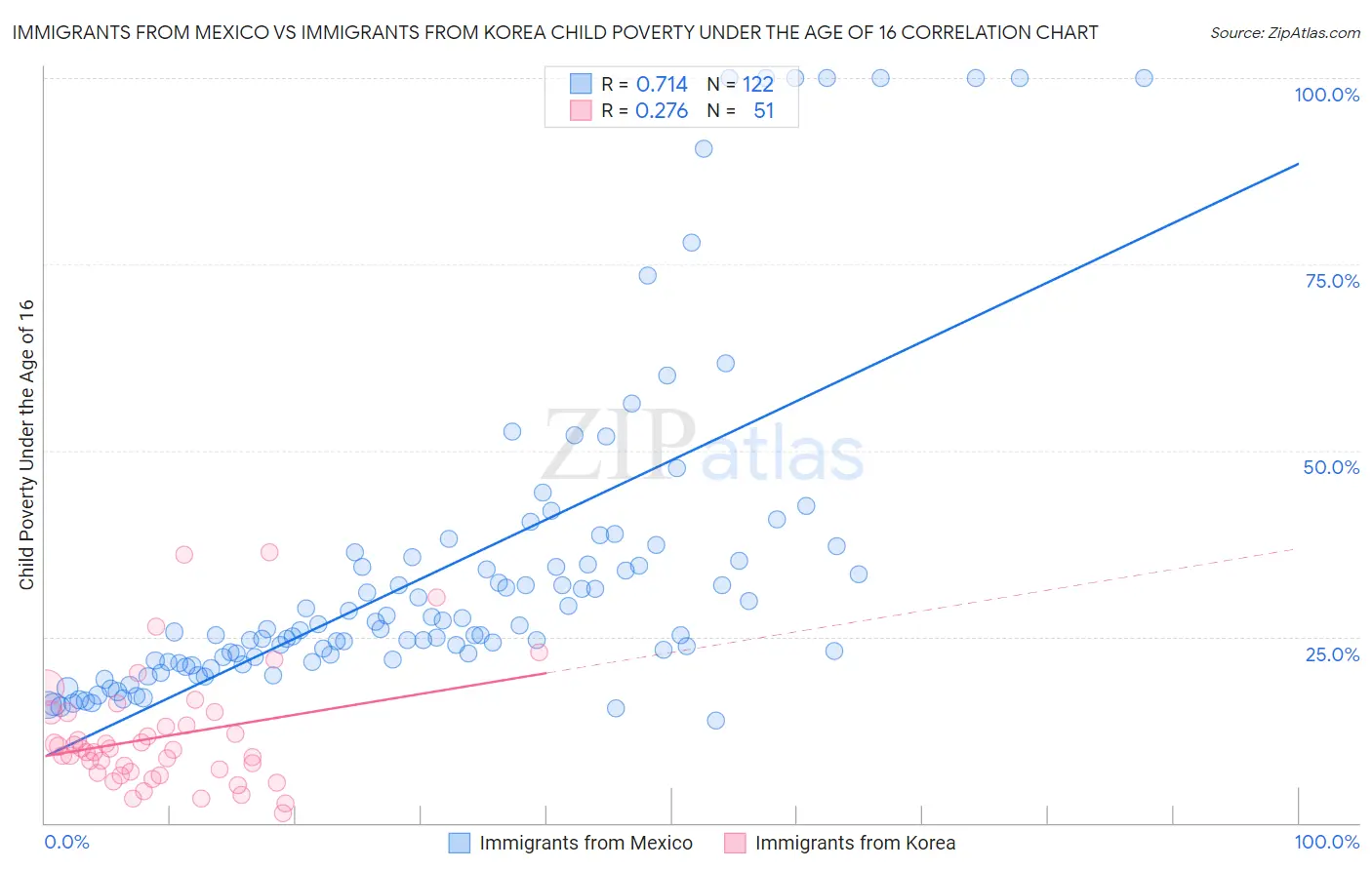 Immigrants from Mexico vs Immigrants from Korea Child Poverty Under the Age of 16