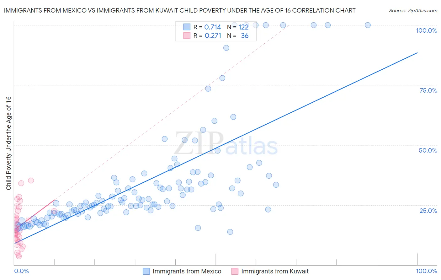 Immigrants from Mexico vs Immigrants from Kuwait Child Poverty Under the Age of 16