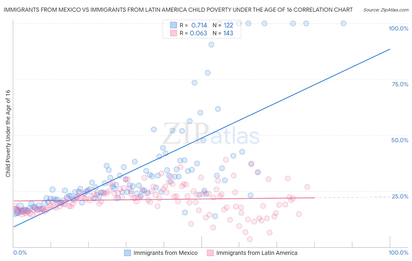 Immigrants from Mexico vs Immigrants from Latin America Child Poverty Under the Age of 16