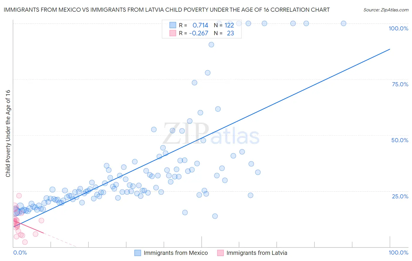 Immigrants from Mexico vs Immigrants from Latvia Child Poverty Under the Age of 16