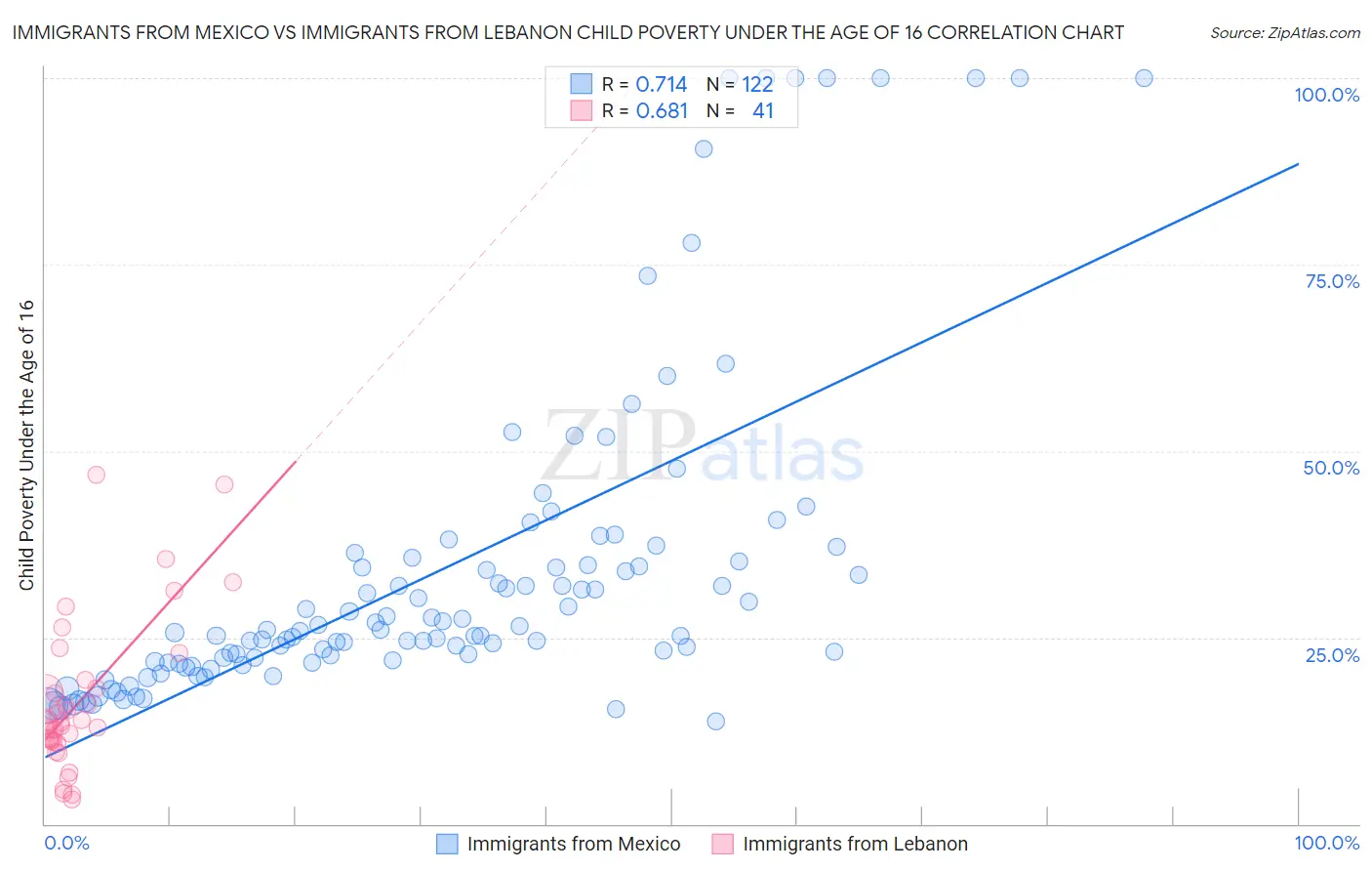 Immigrants from Mexico vs Immigrants from Lebanon Child Poverty Under the Age of 16