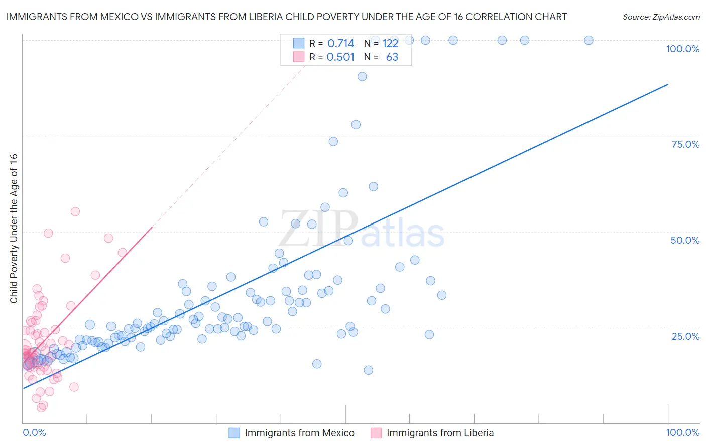 Immigrants from Mexico vs Immigrants from Liberia Child Poverty Under the Age of 16