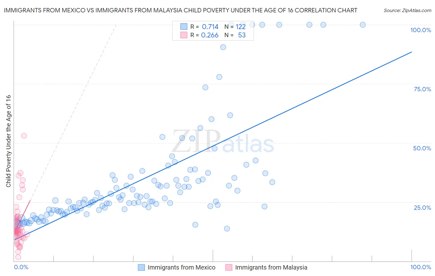 Immigrants from Mexico vs Immigrants from Malaysia Child Poverty Under the Age of 16