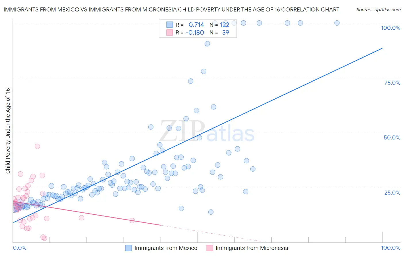 Immigrants from Mexico vs Immigrants from Micronesia Child Poverty Under the Age of 16