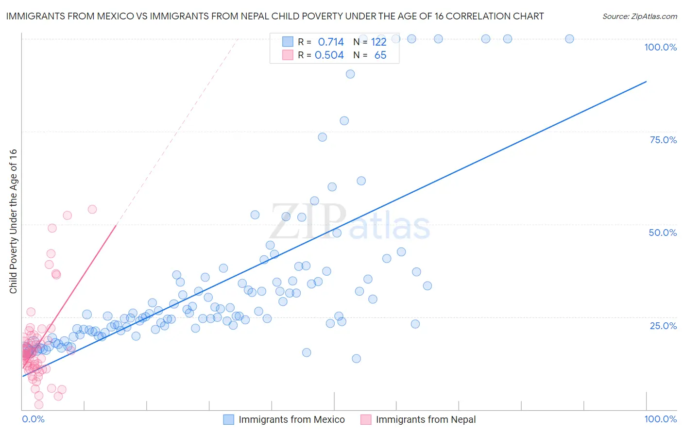 Immigrants from Mexico vs Immigrants from Nepal Child Poverty Under the Age of 16