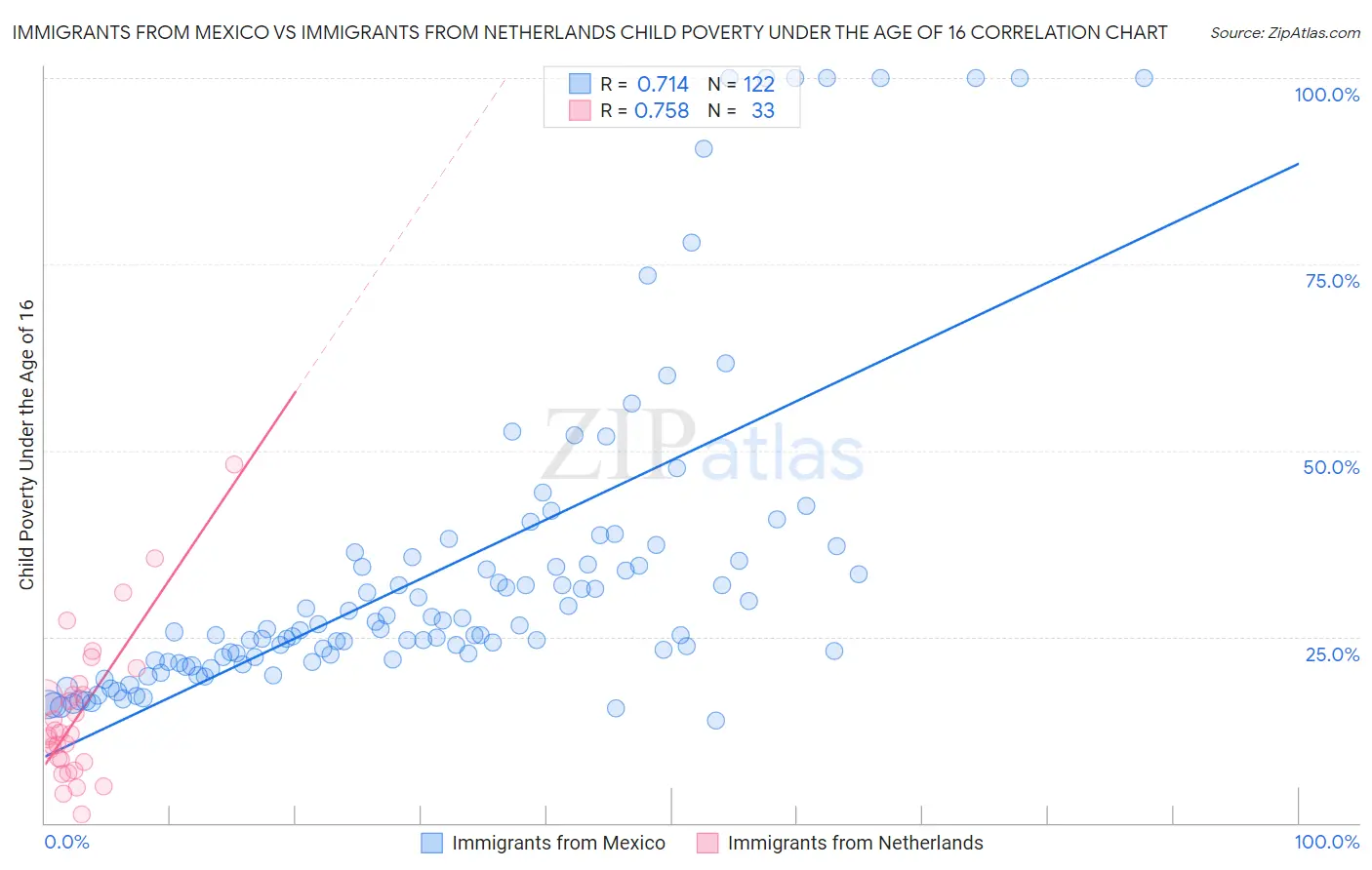 Immigrants from Mexico vs Immigrants from Netherlands Child Poverty Under the Age of 16