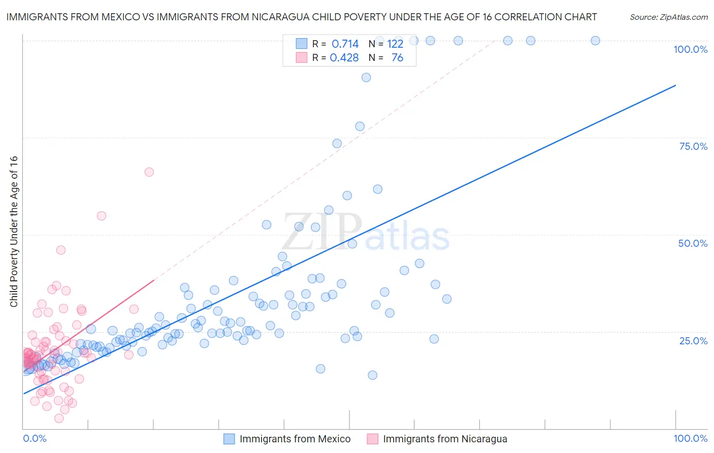 Immigrants from Mexico vs Immigrants from Nicaragua Child Poverty Under the Age of 16