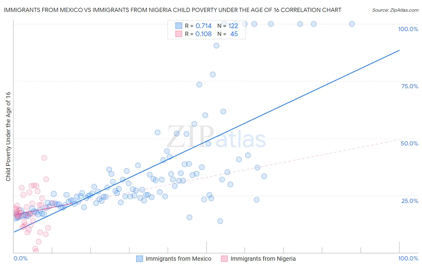 Immigrants from Mexico vs Immigrants from Nigeria Child Poverty Under the Age of 16