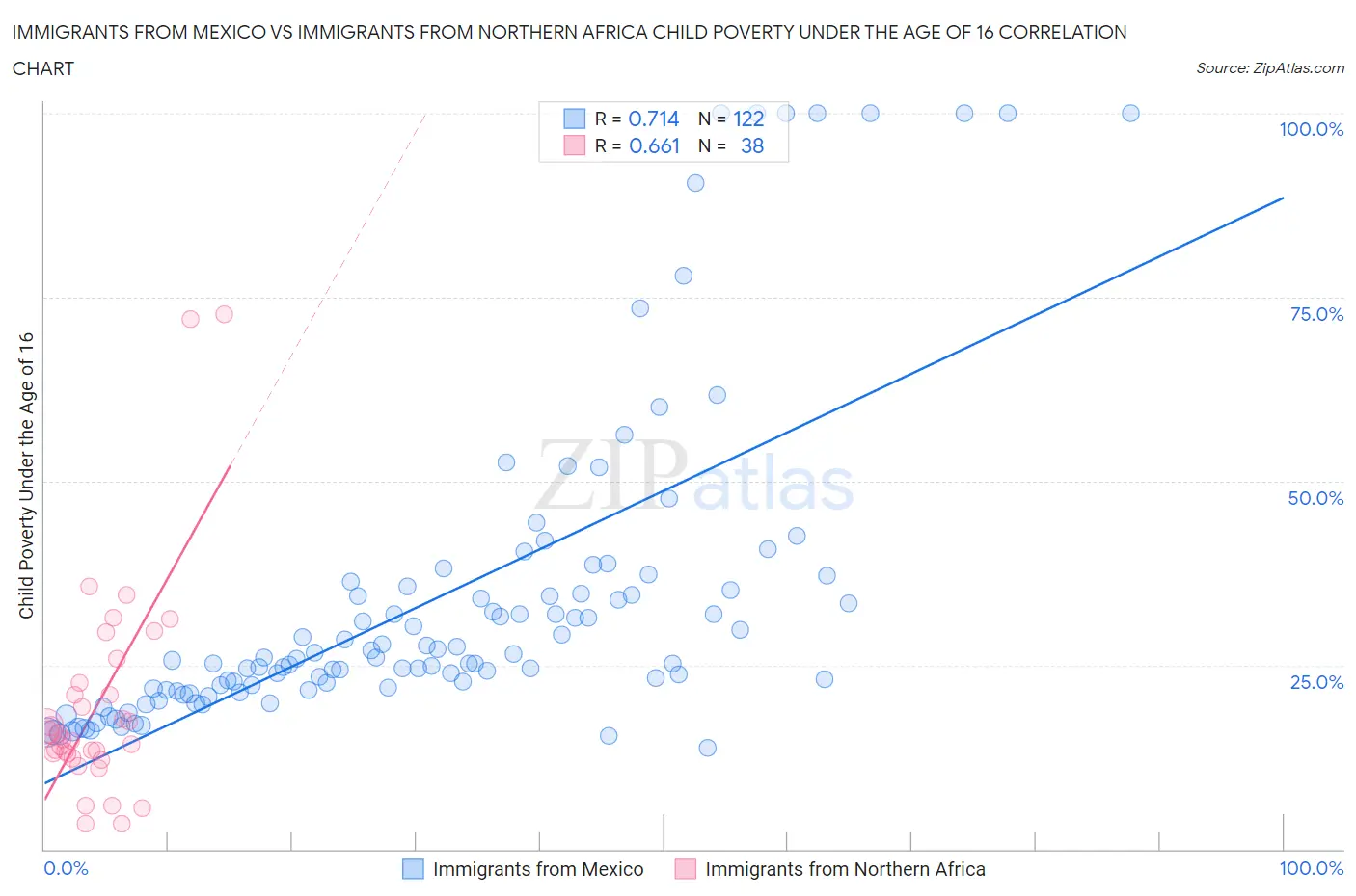 Immigrants from Mexico vs Immigrants from Northern Africa Child Poverty Under the Age of 16