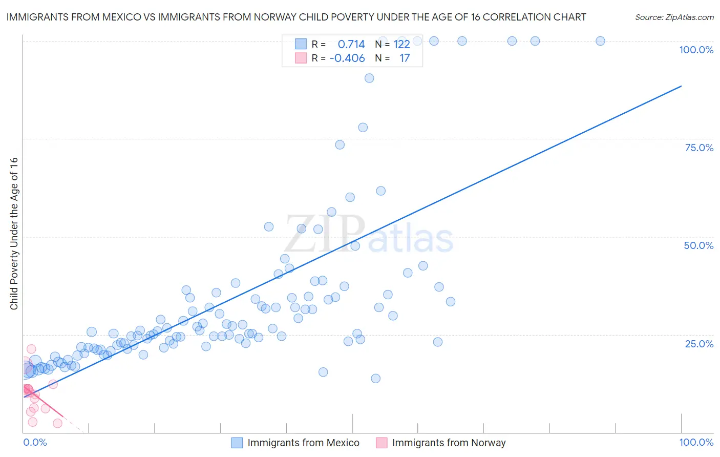 Immigrants from Mexico vs Immigrants from Norway Child Poverty Under the Age of 16