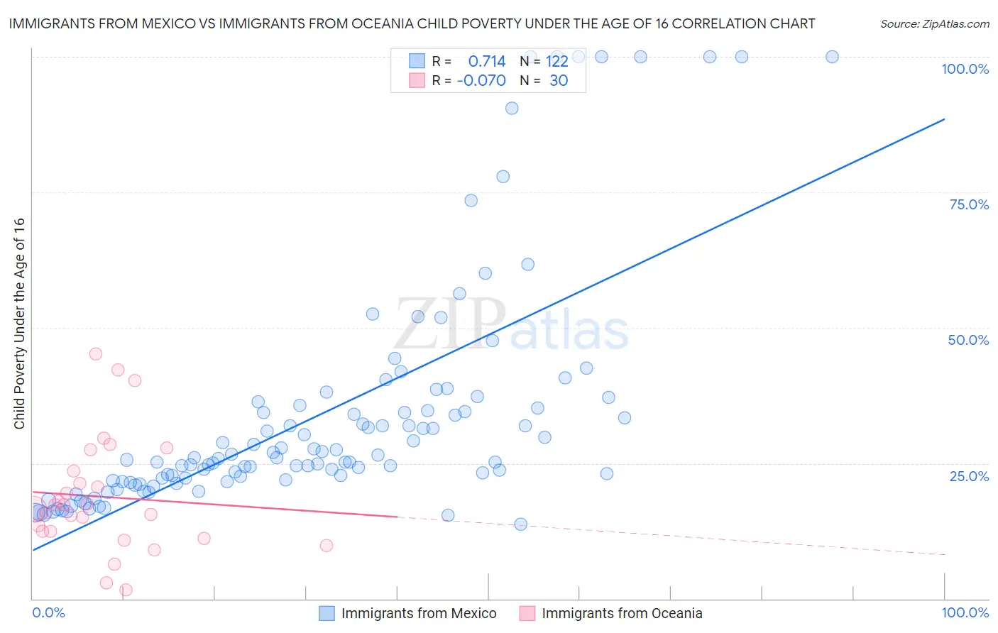 Immigrants from Mexico vs Immigrants from Oceania Child Poverty Under the Age of 16