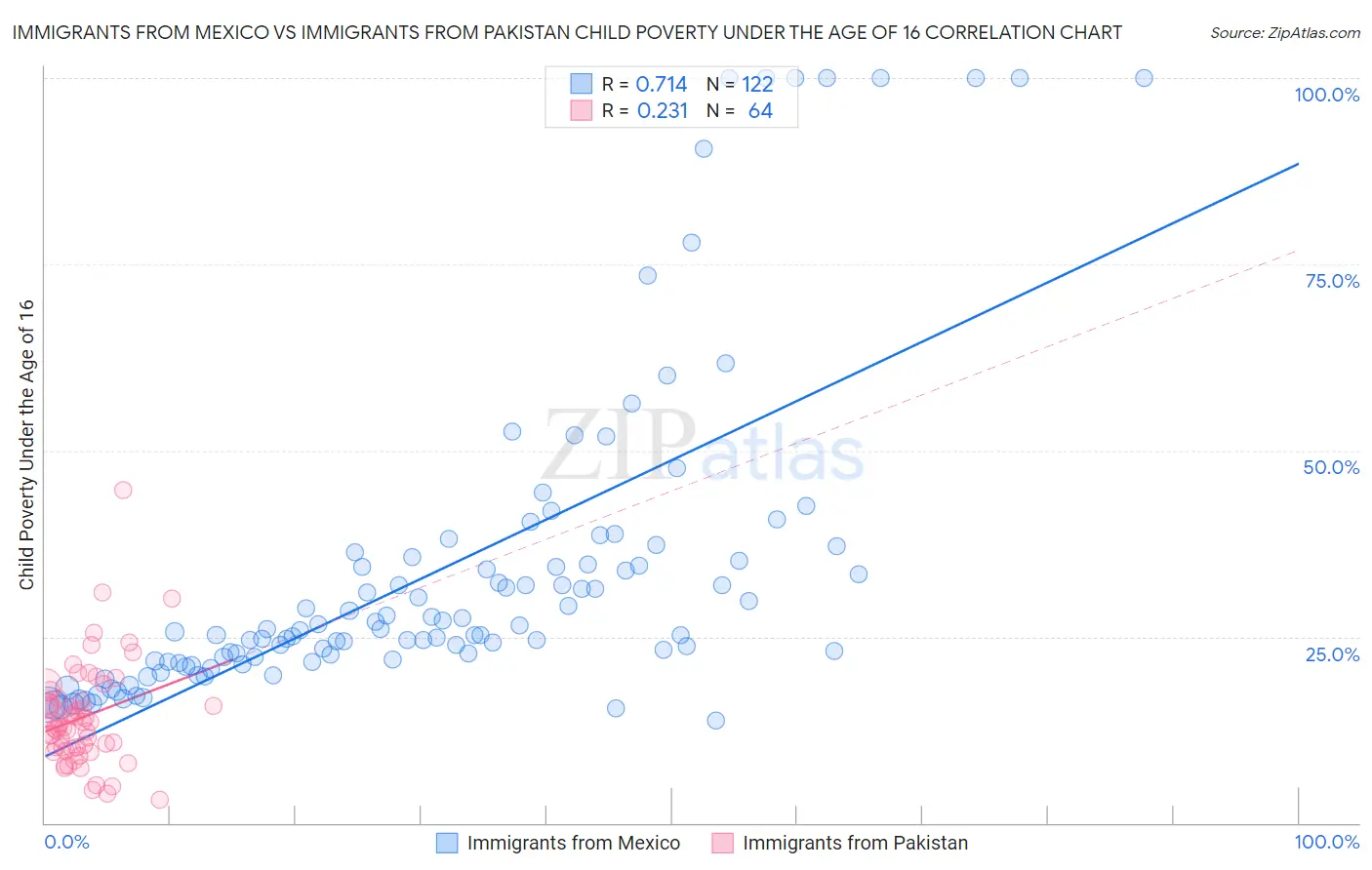 Immigrants from Mexico vs Immigrants from Pakistan Child Poverty Under the Age of 16