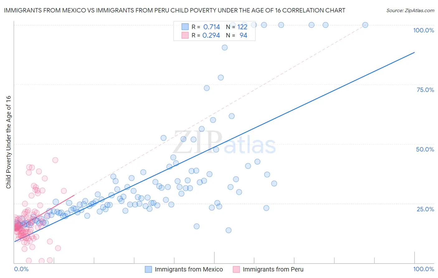 Immigrants from Mexico vs Immigrants from Peru Child Poverty Under the Age of 16