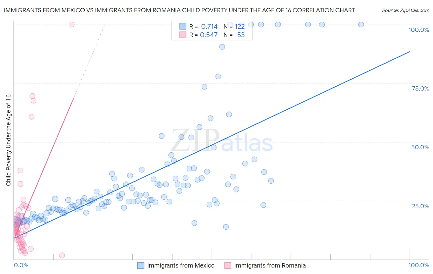 Immigrants from Mexico vs Immigrants from Romania Child Poverty Under the Age of 16