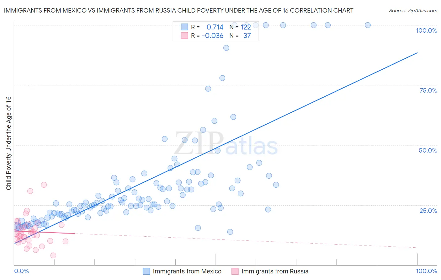 Immigrants from Mexico vs Immigrants from Russia Child Poverty Under the Age of 16