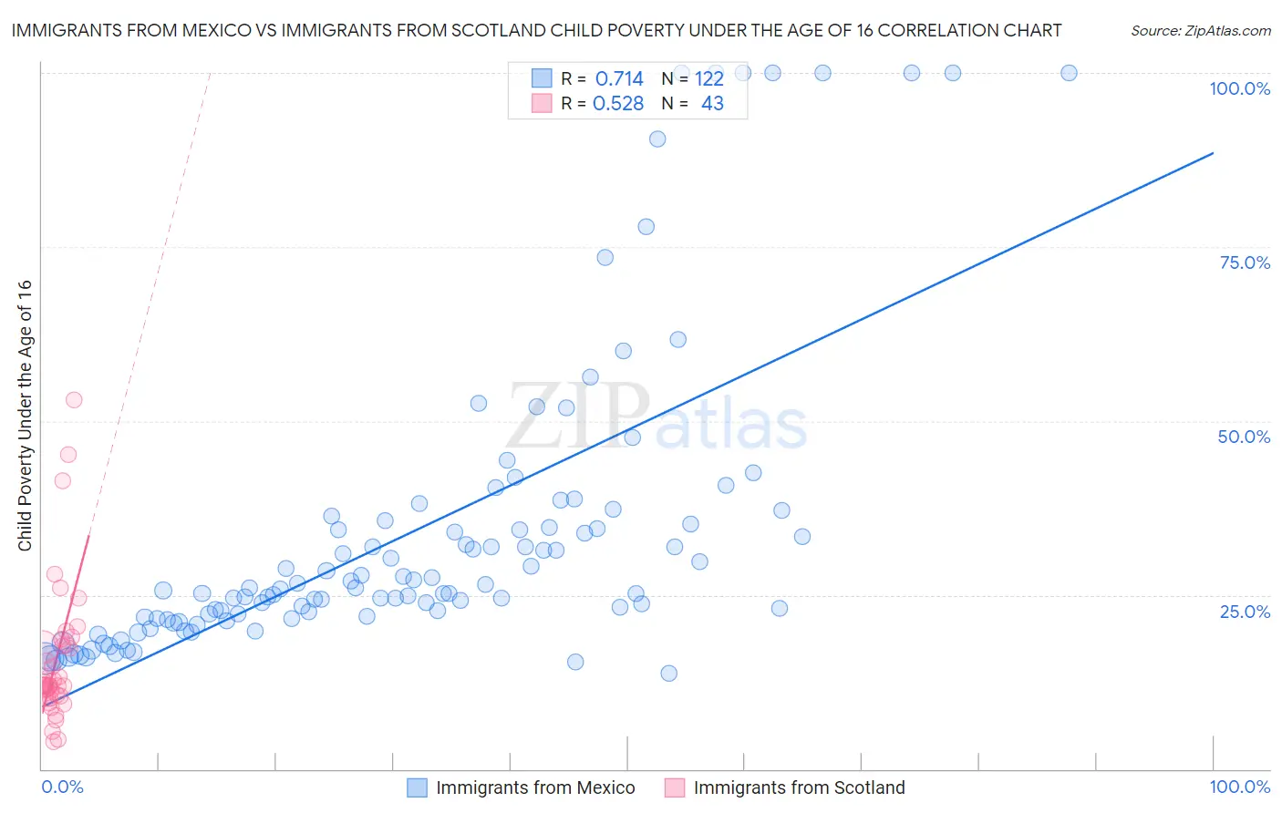 Immigrants from Mexico vs Immigrants from Scotland Child Poverty Under the Age of 16