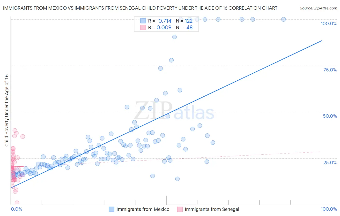 Immigrants from Mexico vs Immigrants from Senegal Child Poverty Under the Age of 16