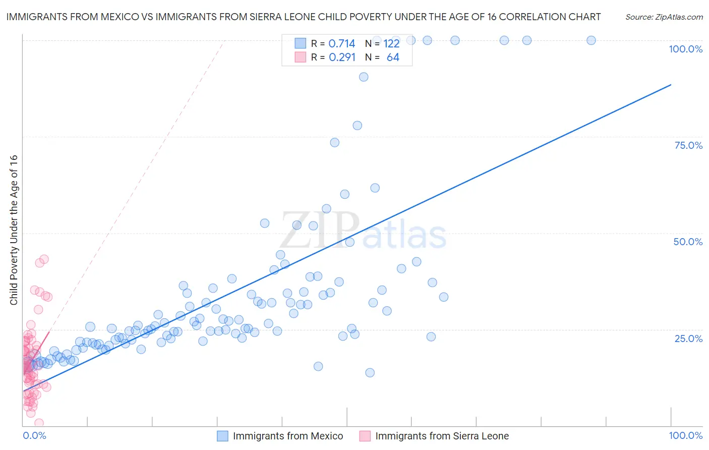 Immigrants from Mexico vs Immigrants from Sierra Leone Child Poverty Under the Age of 16