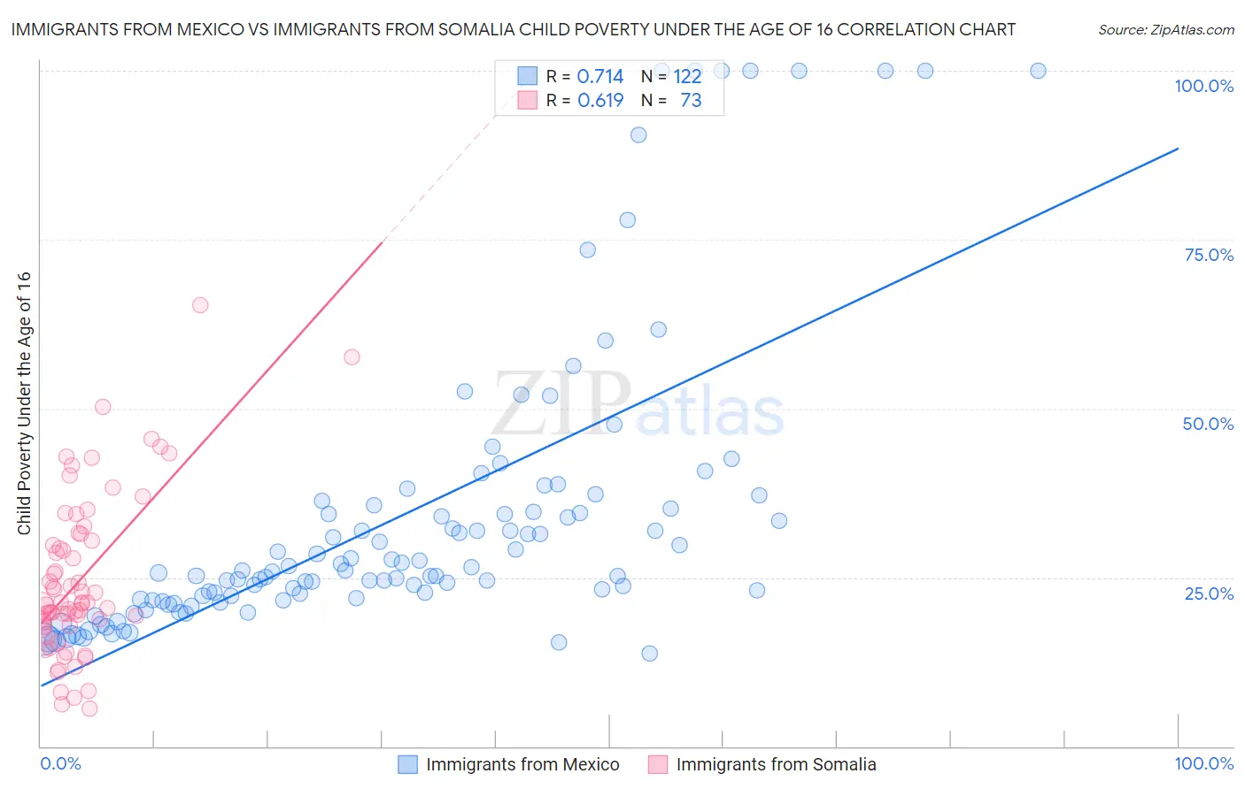 Immigrants from Mexico vs Immigrants from Somalia Child Poverty Under the Age of 16