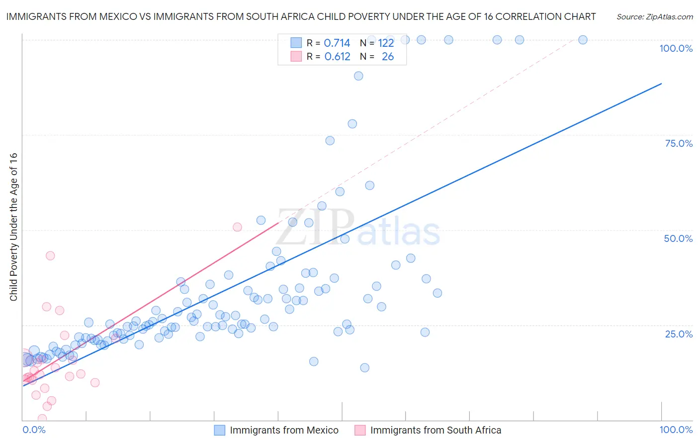 Immigrants from Mexico vs Immigrants from South Africa Child Poverty Under the Age of 16