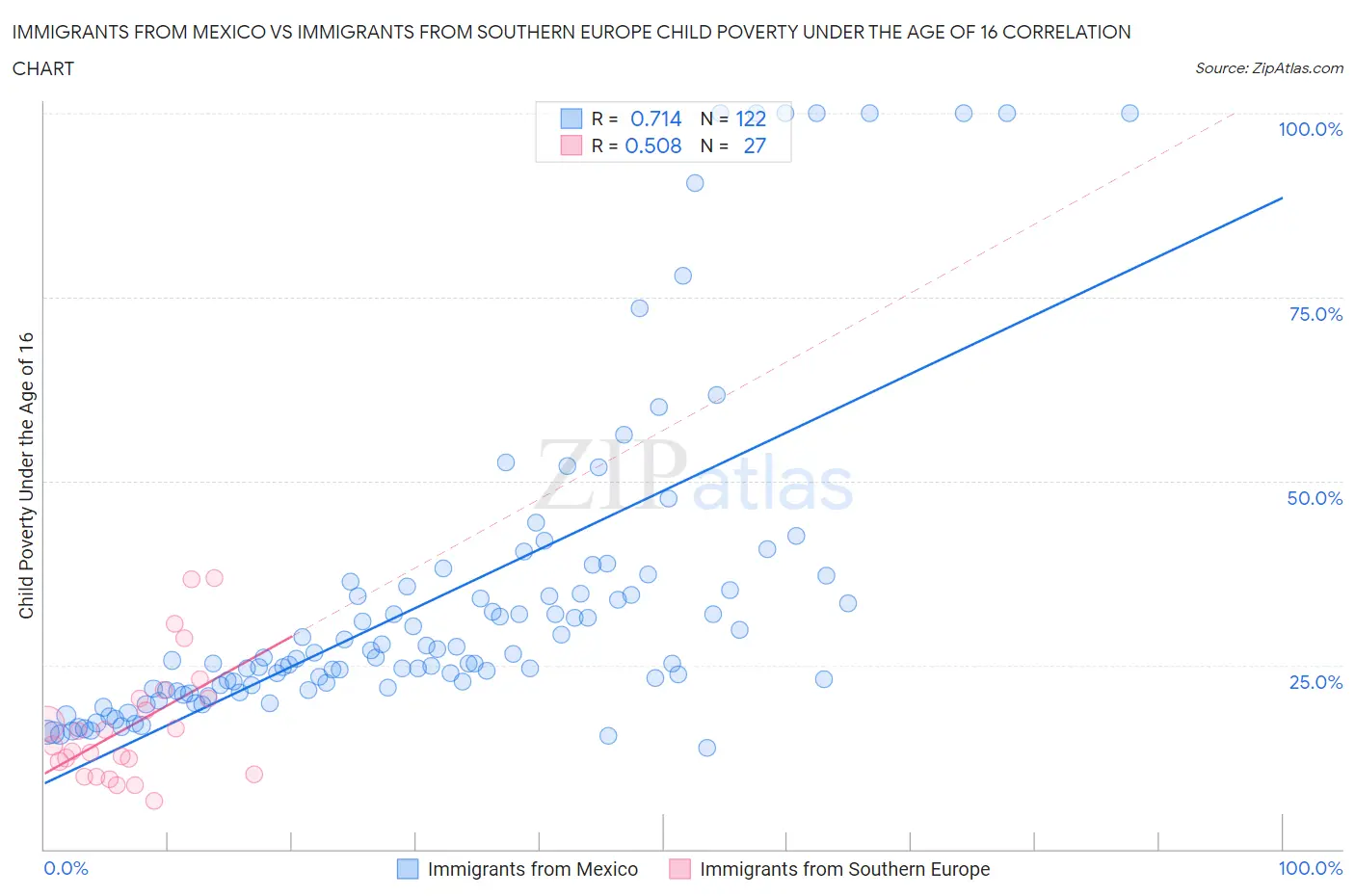 Immigrants from Mexico vs Immigrants from Southern Europe Child Poverty Under the Age of 16