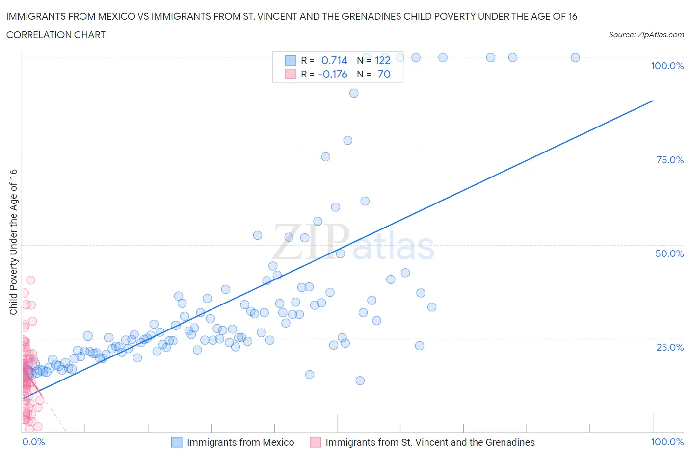 Immigrants from Mexico vs Immigrants from St. Vincent and the Grenadines Child Poverty Under the Age of 16