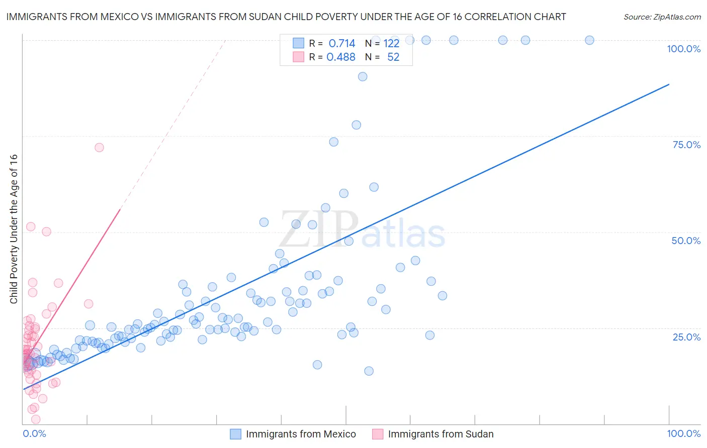 Immigrants from Mexico vs Immigrants from Sudan Child Poverty Under the Age of 16