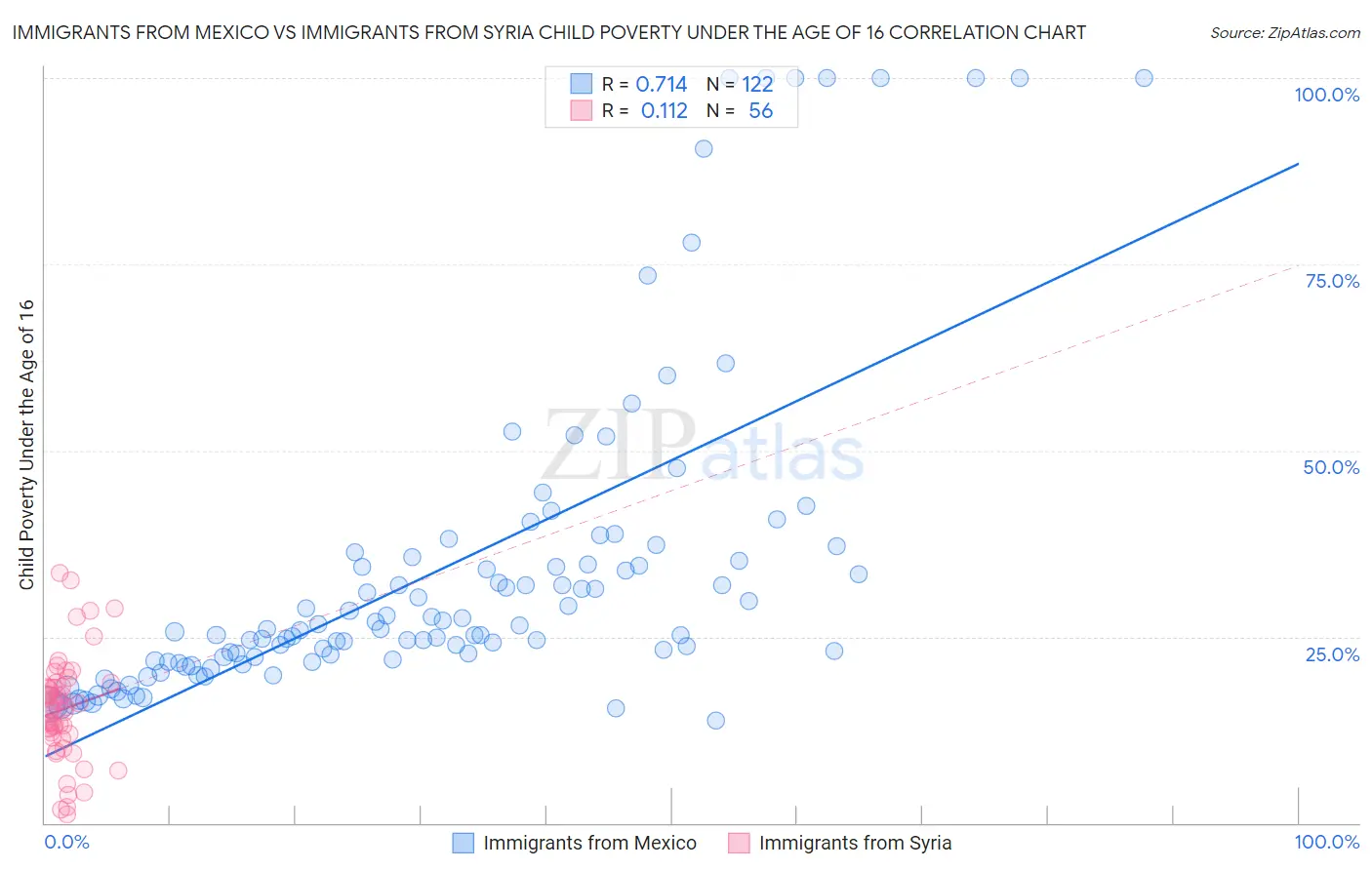 Immigrants from Mexico vs Immigrants from Syria Child Poverty Under the Age of 16