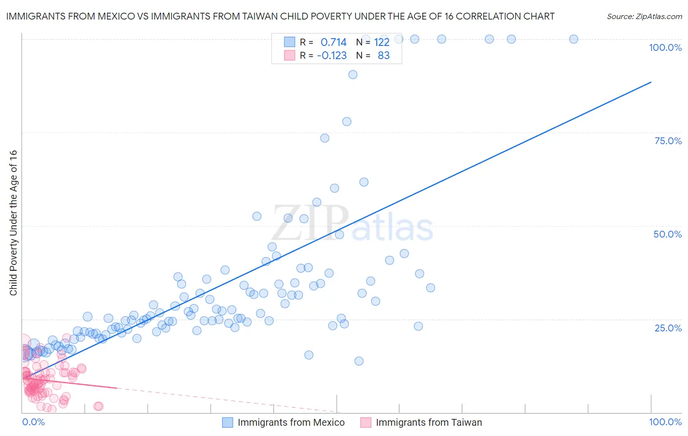 Immigrants from Mexico vs Immigrants from Taiwan Child Poverty Under the Age of 16