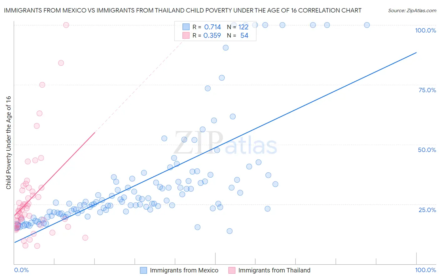 Immigrants from Mexico vs Immigrants from Thailand Child Poverty Under the Age of 16