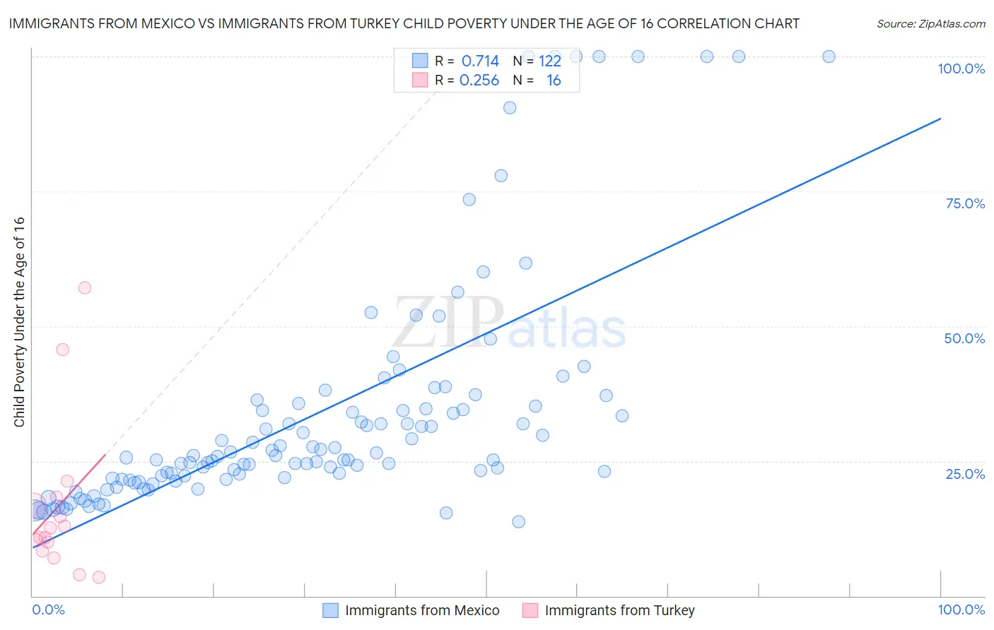 Immigrants from Mexico vs Immigrants from Turkey Child Poverty Under the Age of 16