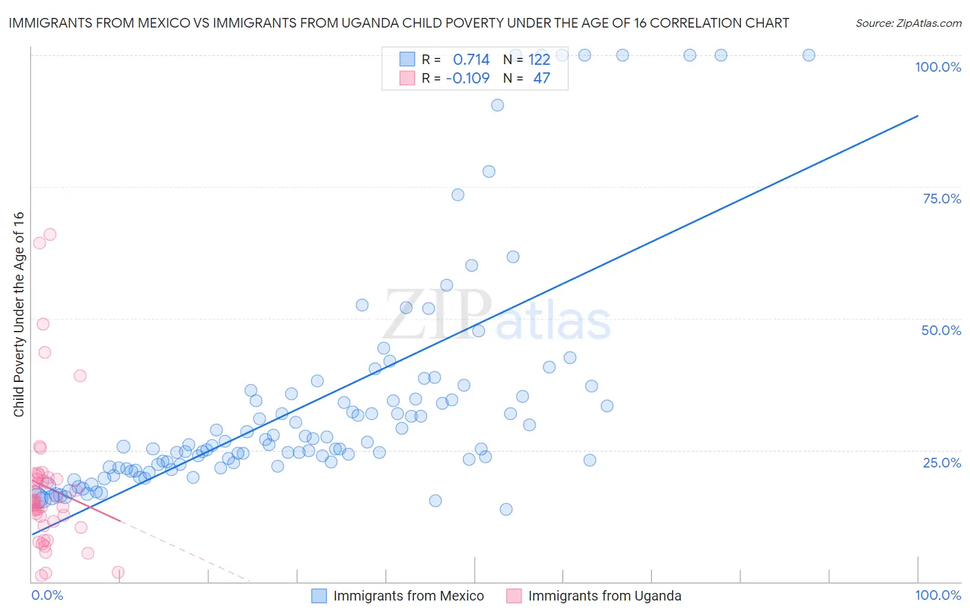 Immigrants from Mexico vs Immigrants from Uganda Child Poverty Under the Age of 16