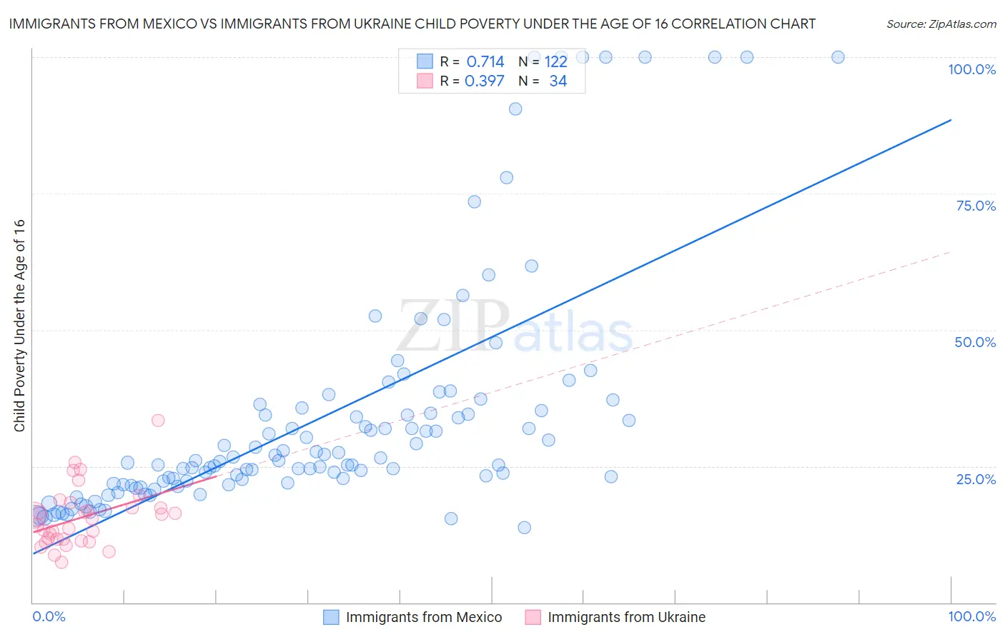 Immigrants from Mexico vs Immigrants from Ukraine Child Poverty Under the Age of 16