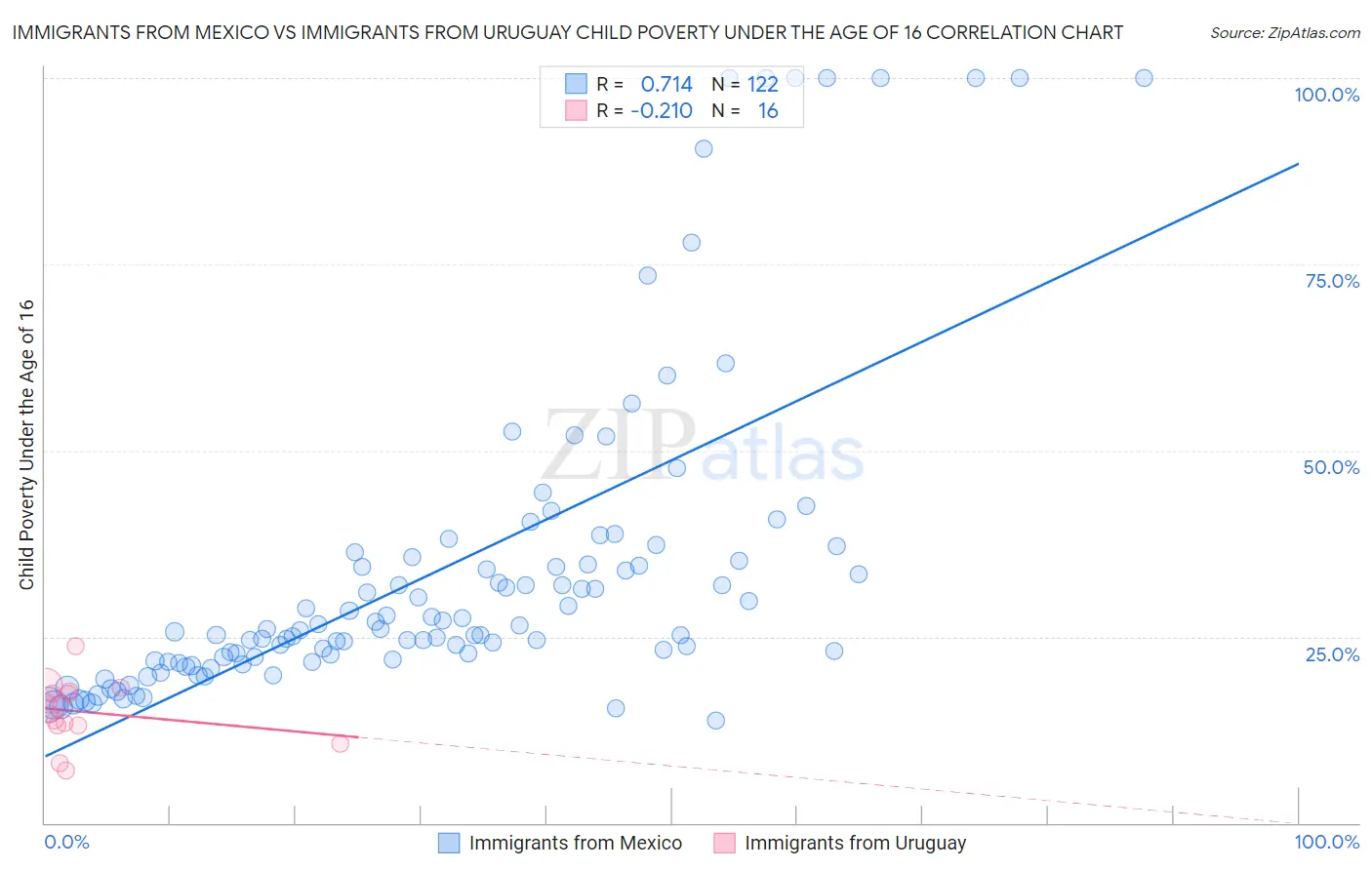 Immigrants from Mexico vs Immigrants from Uruguay Child Poverty Under the Age of 16
