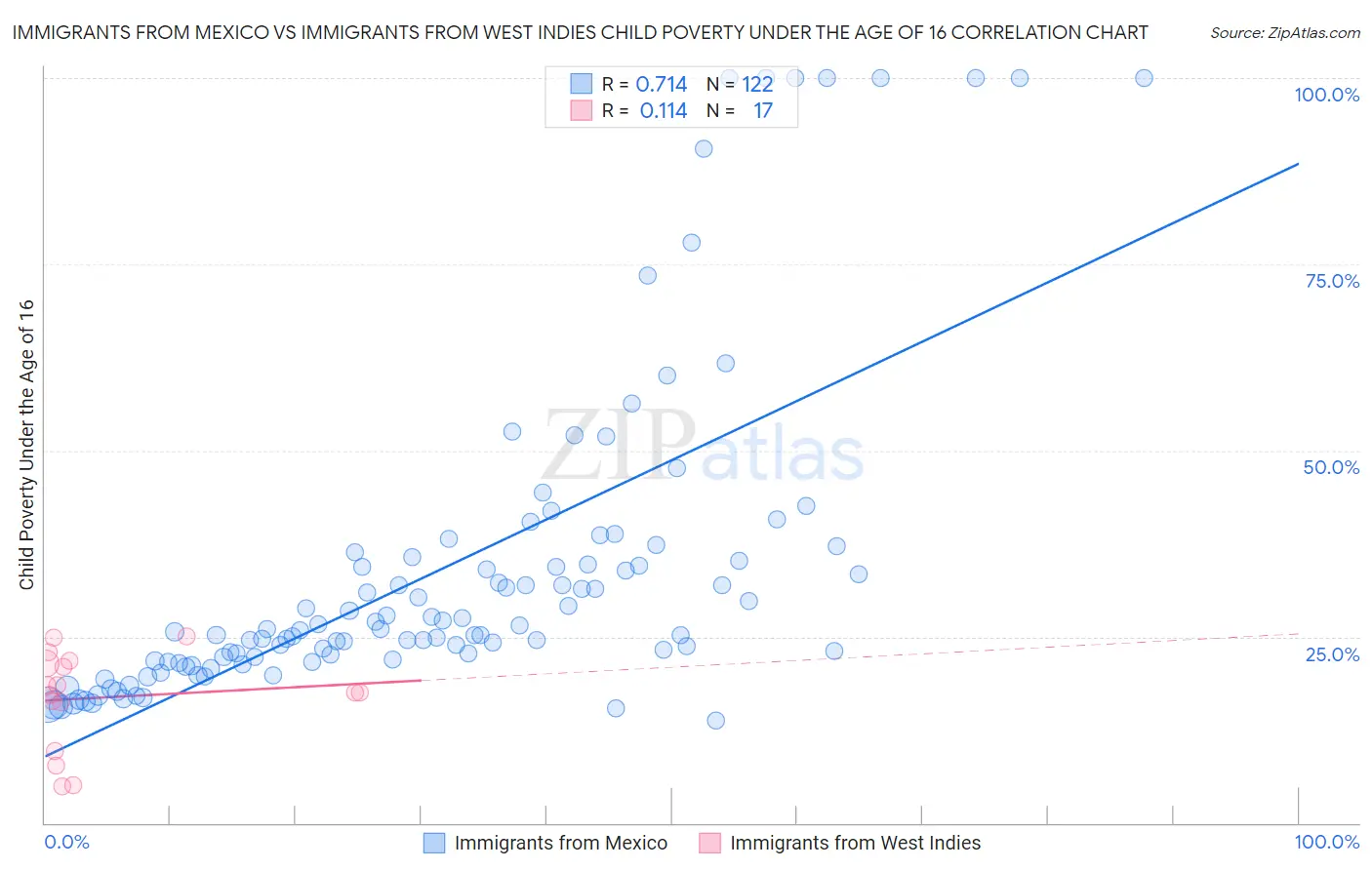 Immigrants from Mexico vs Immigrants from West Indies Child Poverty Under the Age of 16