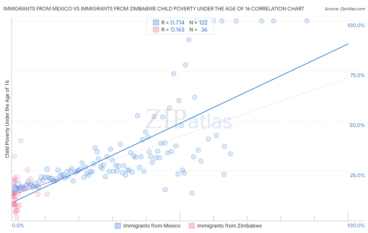Immigrants from Mexico vs Immigrants from Zimbabwe Child Poverty Under the Age of 16