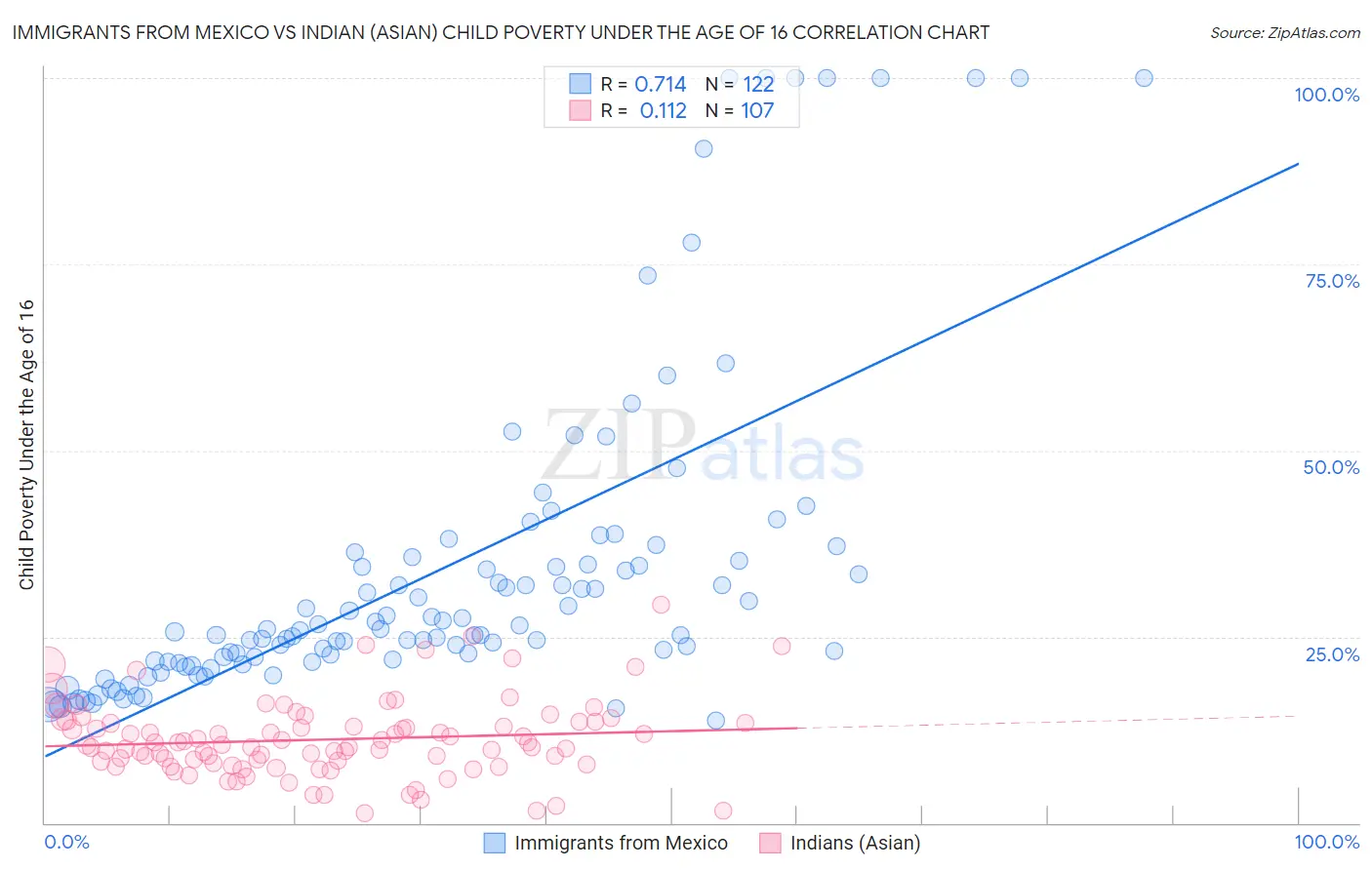 Immigrants from Mexico vs Indian (Asian) Child Poverty Under the Age of 16