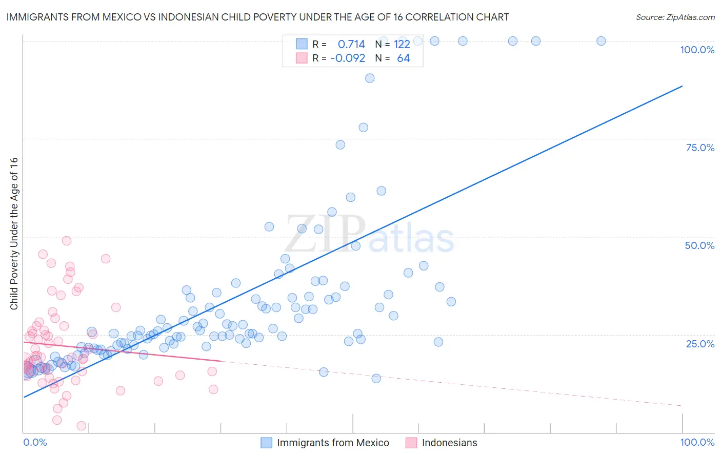 Immigrants from Mexico vs Indonesian Child Poverty Under the Age of 16