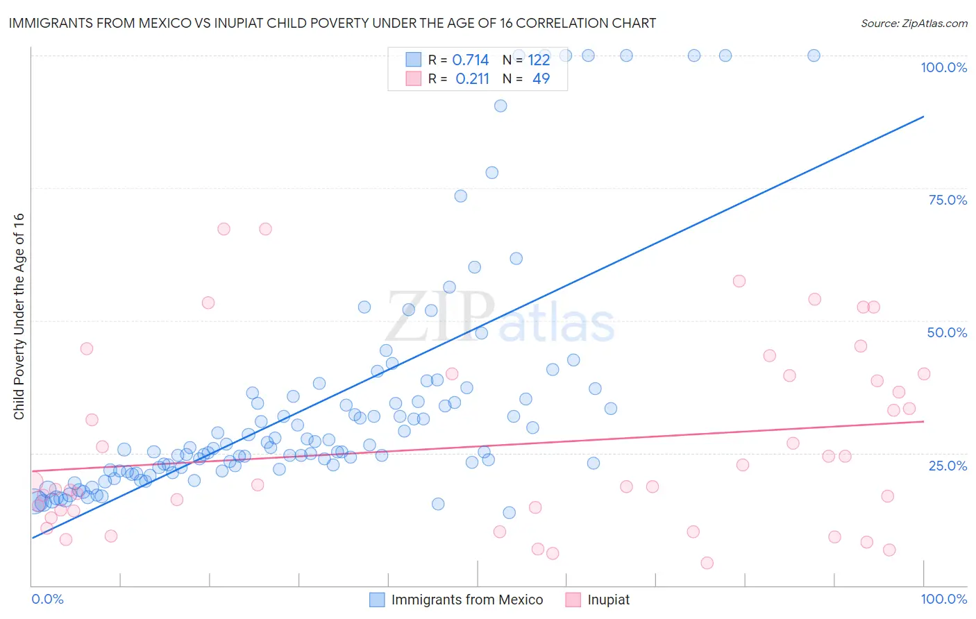 Immigrants from Mexico vs Inupiat Child Poverty Under the Age of 16