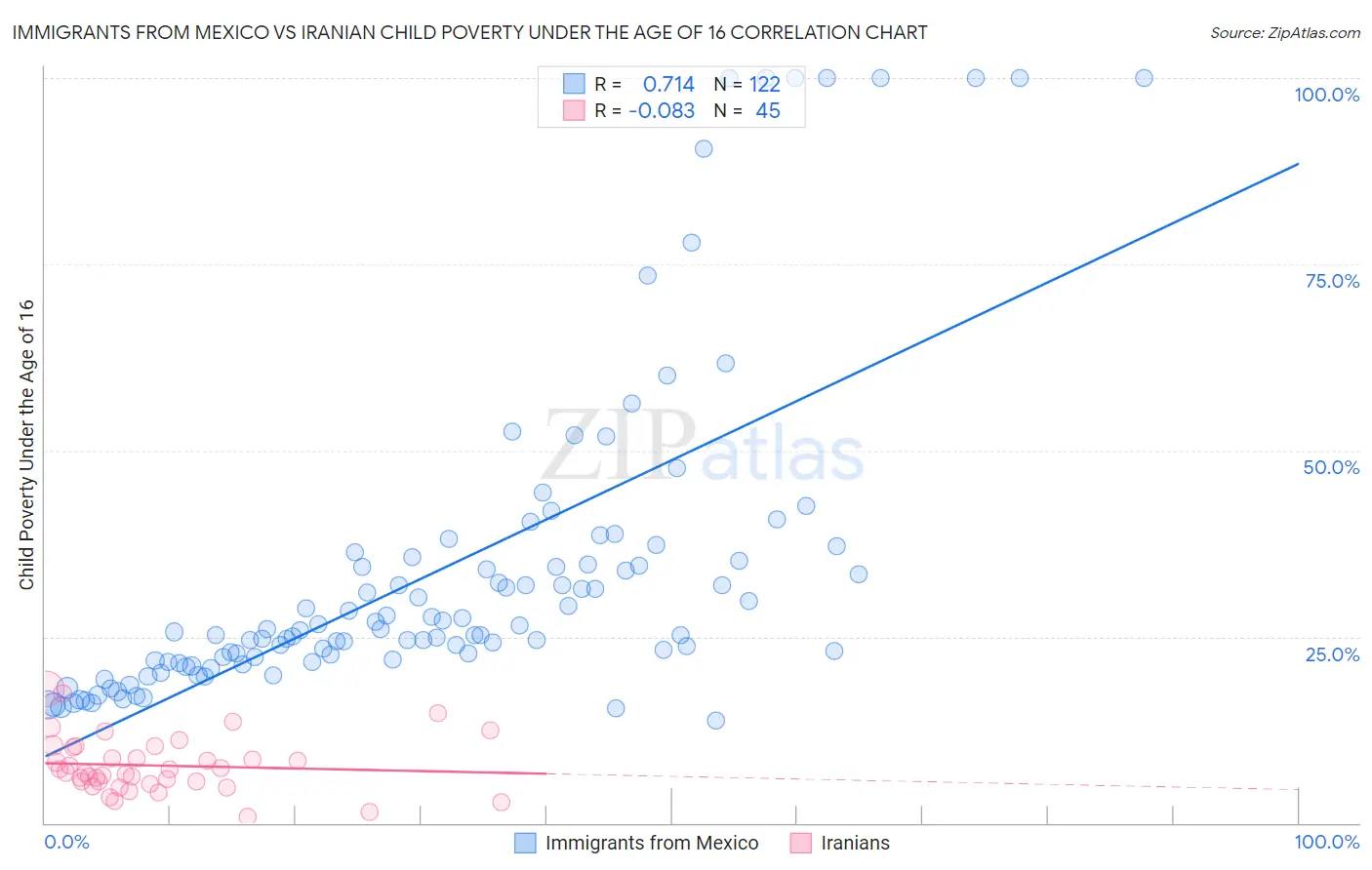 Immigrants from Mexico vs Iranian Child Poverty Under the Age of 16