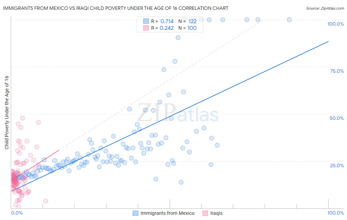 Immigrants from Mexico vs Iraqi Child Poverty Under the Age of 16