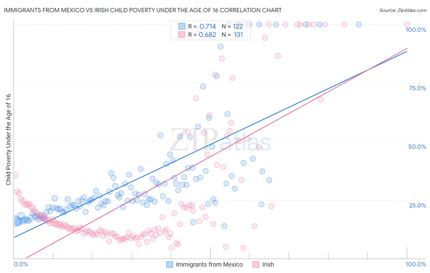 Immigrants from Mexico vs Irish Child Poverty Under the Age of 16