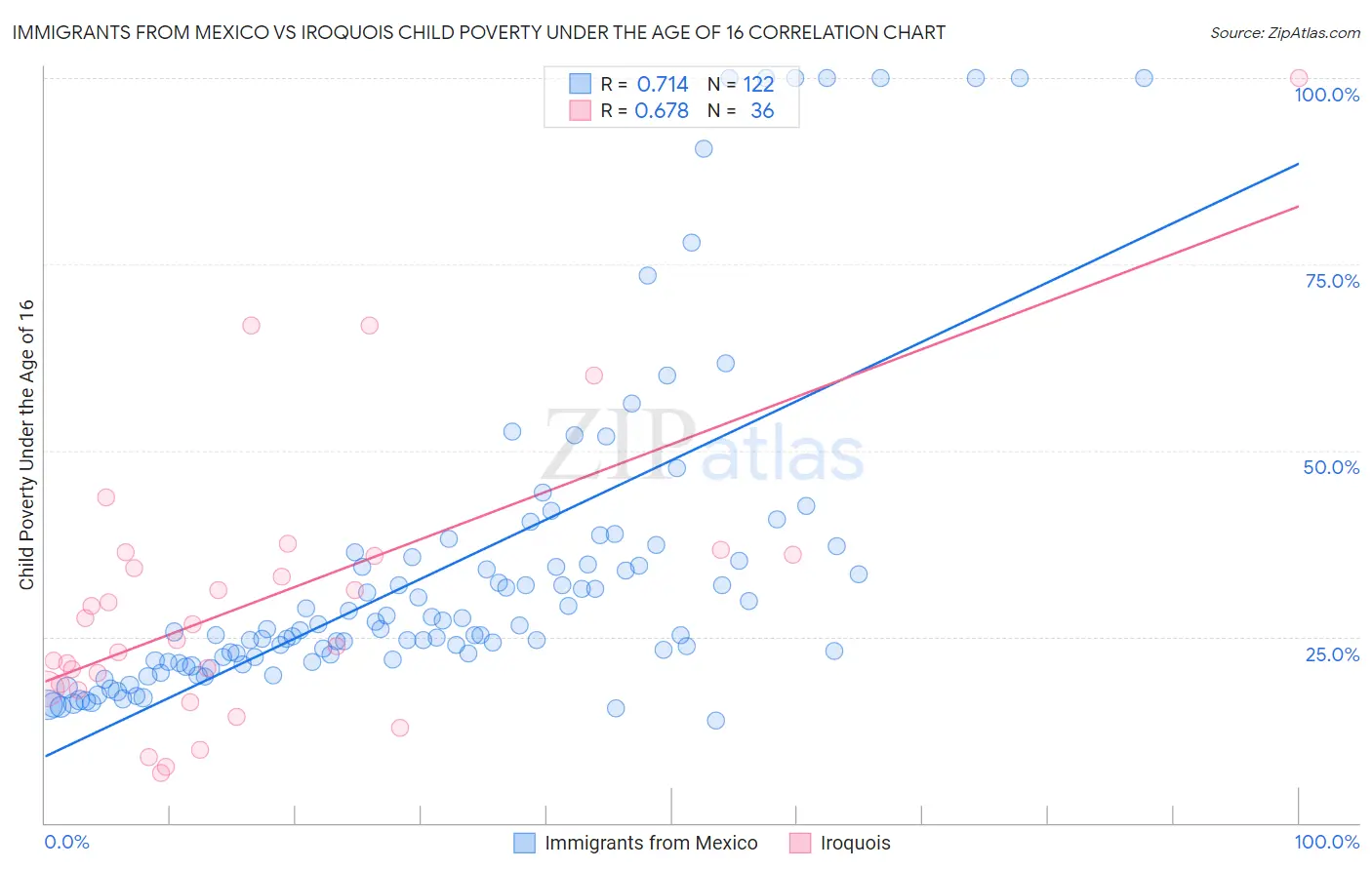 Immigrants from Mexico vs Iroquois Child Poverty Under the Age of 16